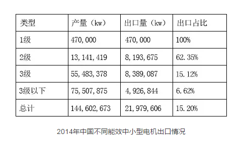 j9数字站电机：2014年中国不同能效中小型电机出口情况