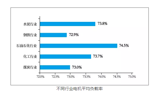 j9数字站电机：不同行业电机平均负载率