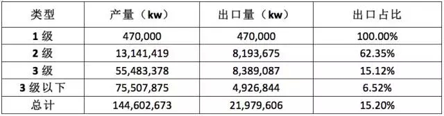 j9数字站电机：2014年中国不同能效中小型电机出口情况