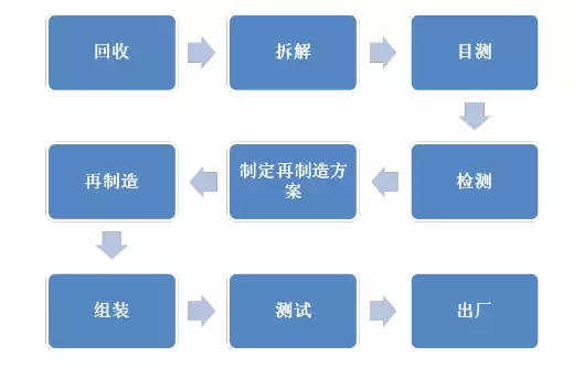 j9数字站电机：电机再制造流程