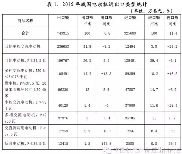 表一 2015年我国电机进出口电机类型统计