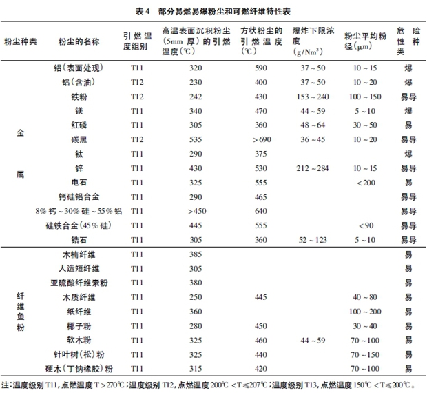 表4 部分易燃易爆粉尘和可燃纤维特性表